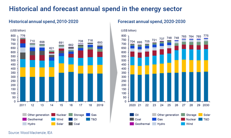 Historical and forecast annual spend in the energy sector 2010-2030