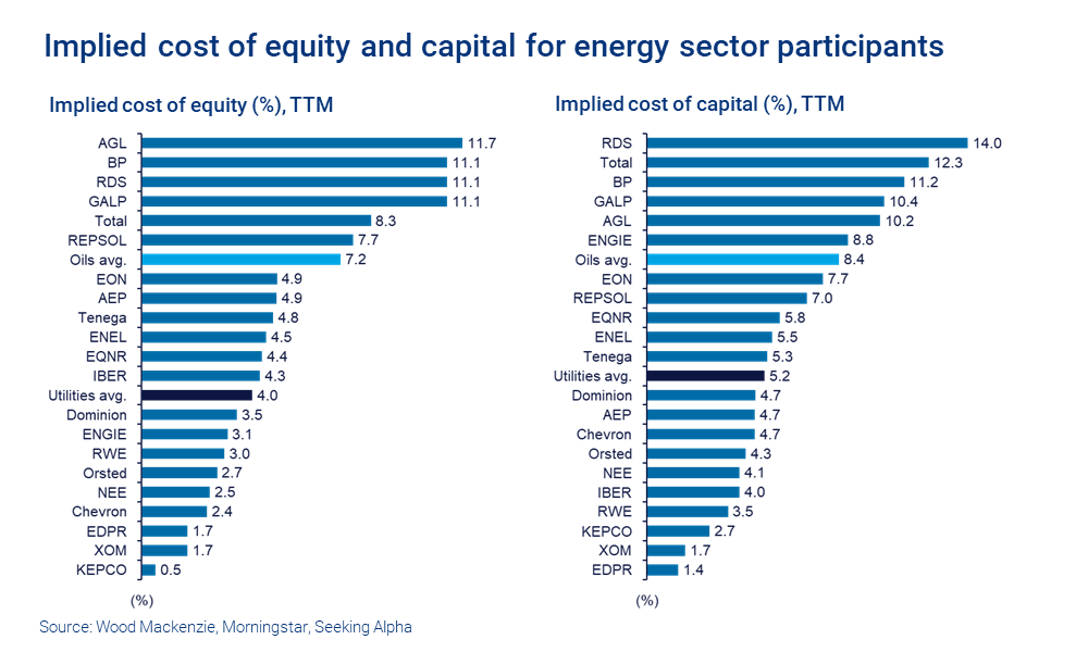 Implied cost of equity and capital for energy sector participants