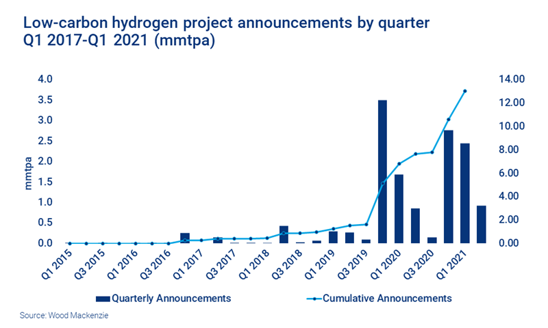 Low-carbon hydrogen project announcements 2017 - 2021