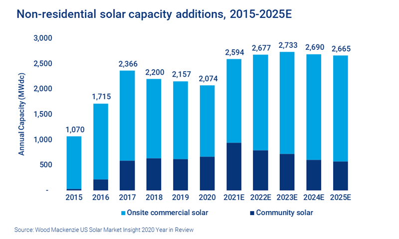 Non-residential solar capacity additions, 2015-2025E