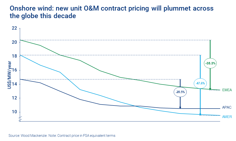 Onshore wind: new unit O&M contract pricing will plummet across the globe this decade