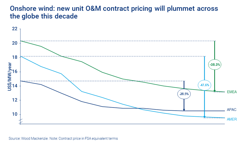 Onshore wind: new unit O&M contract pricing will plummet across the globe this decade