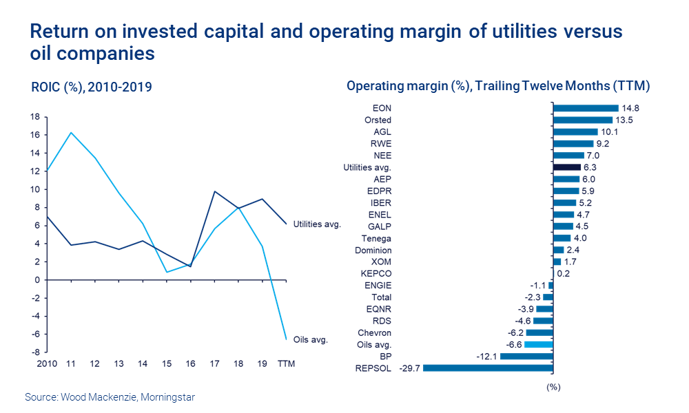 Return on invested capital and operating margin of utilities versus oil companies