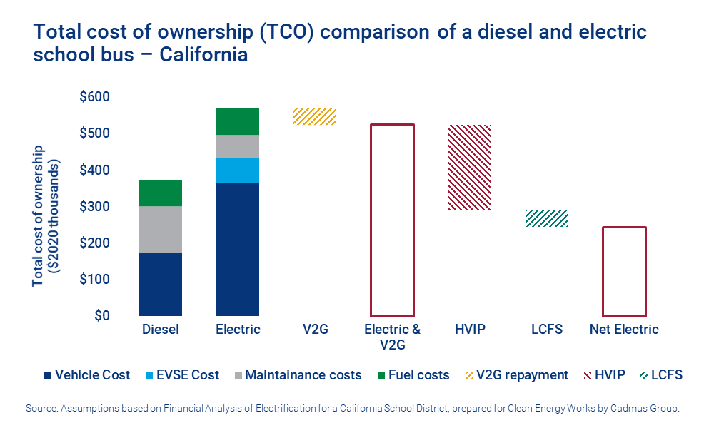 Total cost of ownership (TCO) comparison of a diesel and electric school bus in California. 