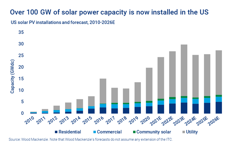 Over 100 gigawatts GW of solar power capacity is now installed in the US
