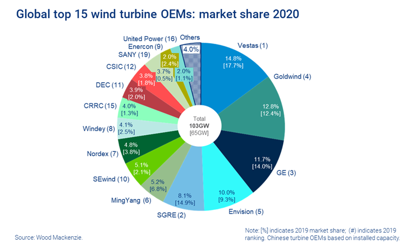 Global top 15 wind turbine OEMs: market share 2020. Vestas, Goldwind, GE, Envision and SGRE rank top. .