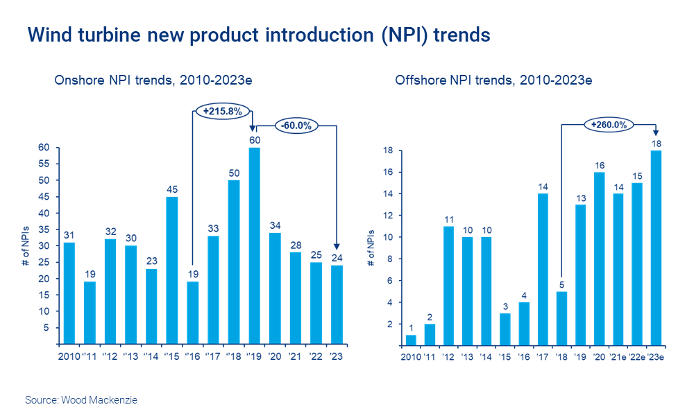The frenetic pace of onshore wind turbine new product introduction will slow down in the next two to three years