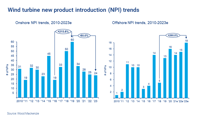 The frenetic pace of onshore wind turbine new product introduction will slow down in the next two to three years