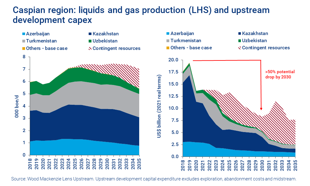 Charts show Caspian region liquids and gas production and upstream development capex 