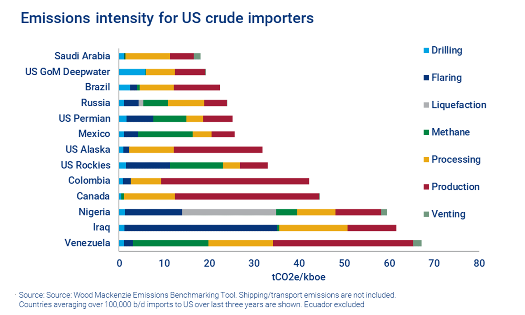 Chart: Emissions intensity for US crude importers. US Gulf of Mexico deepwater emissions are less intensive than all but one importer. 