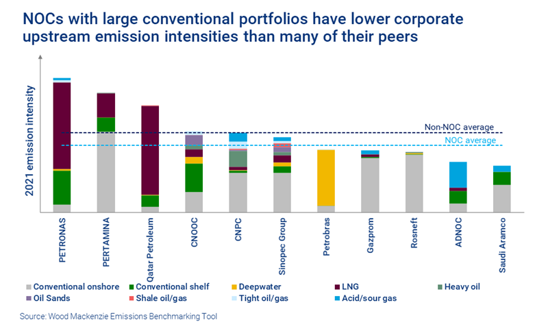 NOCs with large conventional portfolios have lower corporate upstream emission intensities than many of their peers