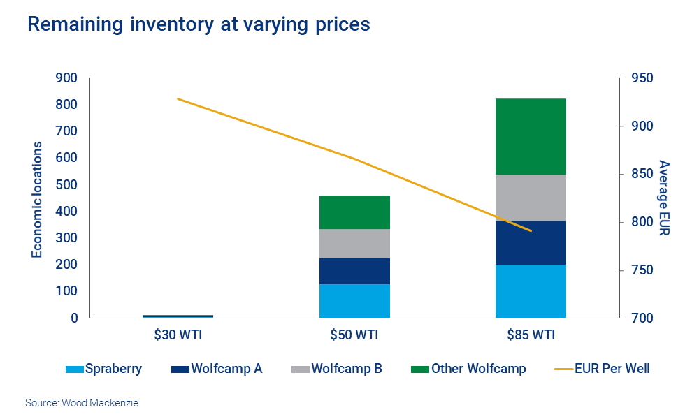 Remaining inventory at varying prices