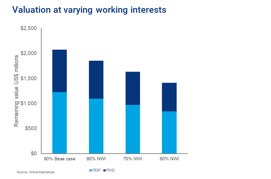 Valuation at varying working interests