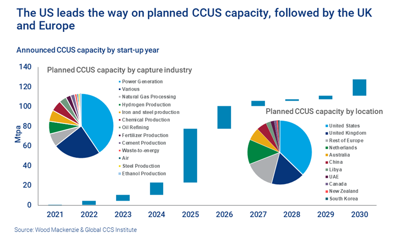 he US leads the way on planned CCUS capacity, followed by the UK and Europe