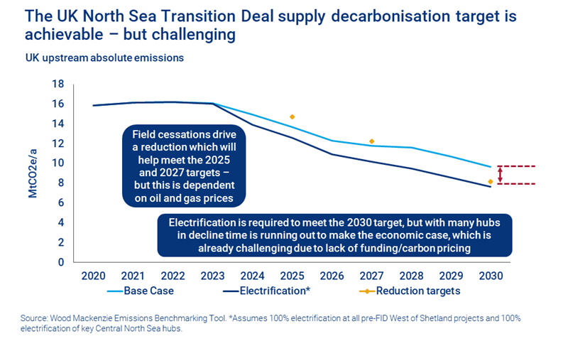 The UK North Sea Transition Deal supply decarbonisation target is achievable – but challenging