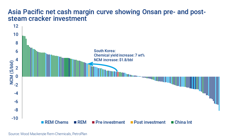 Chart shows Asia Pacific net cash margin curve showing Onsan pre- and post-steam cracker investment