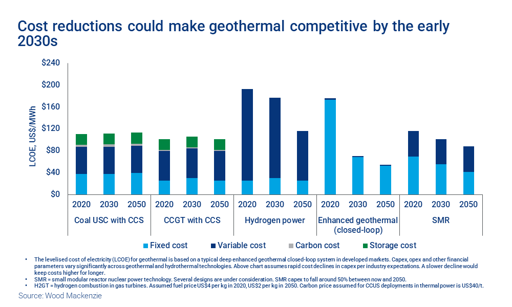 Chart shows cost reductions could make geothermal competitive by the early 2030s
