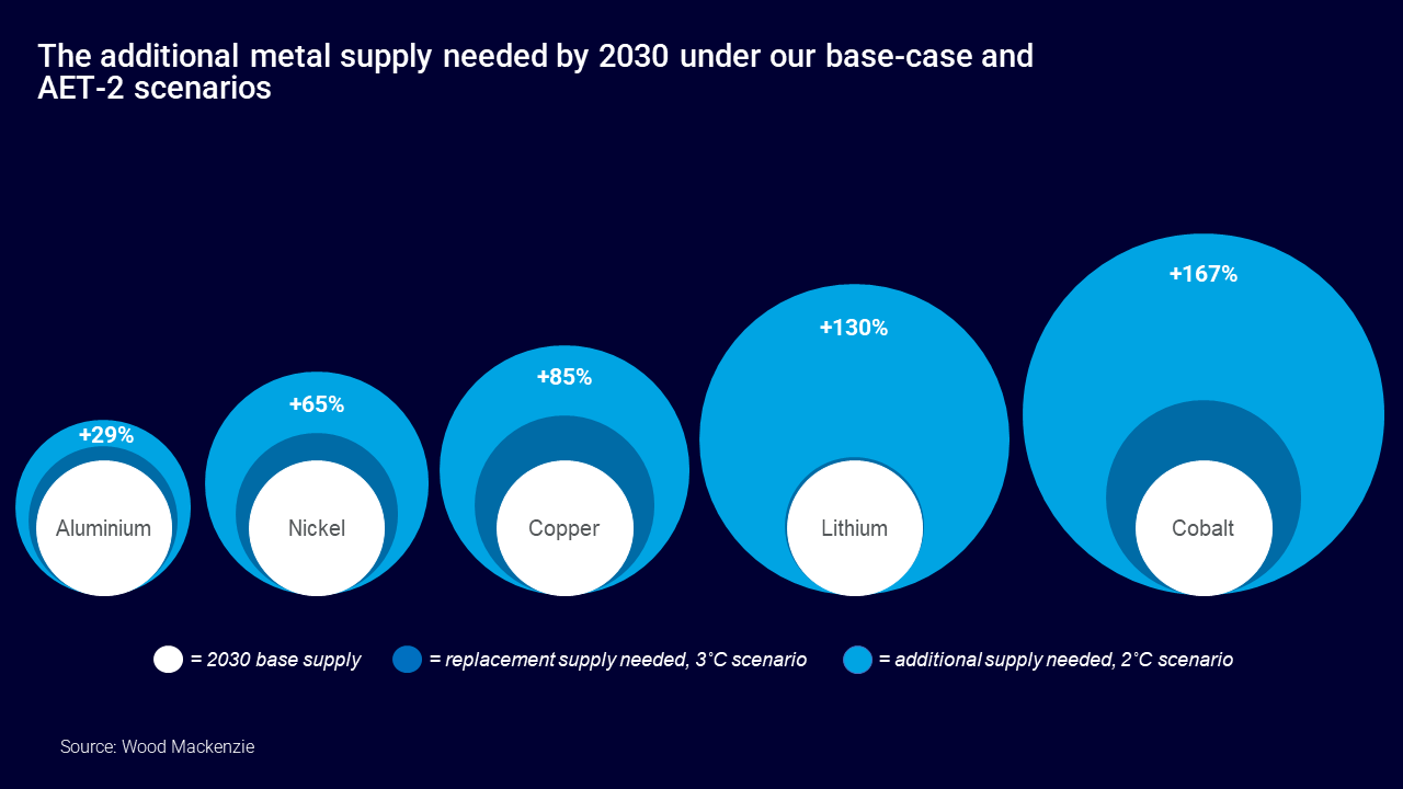 Chart shows the additional metal supply needed by 2030 under our base-case and AET-2 scenarios