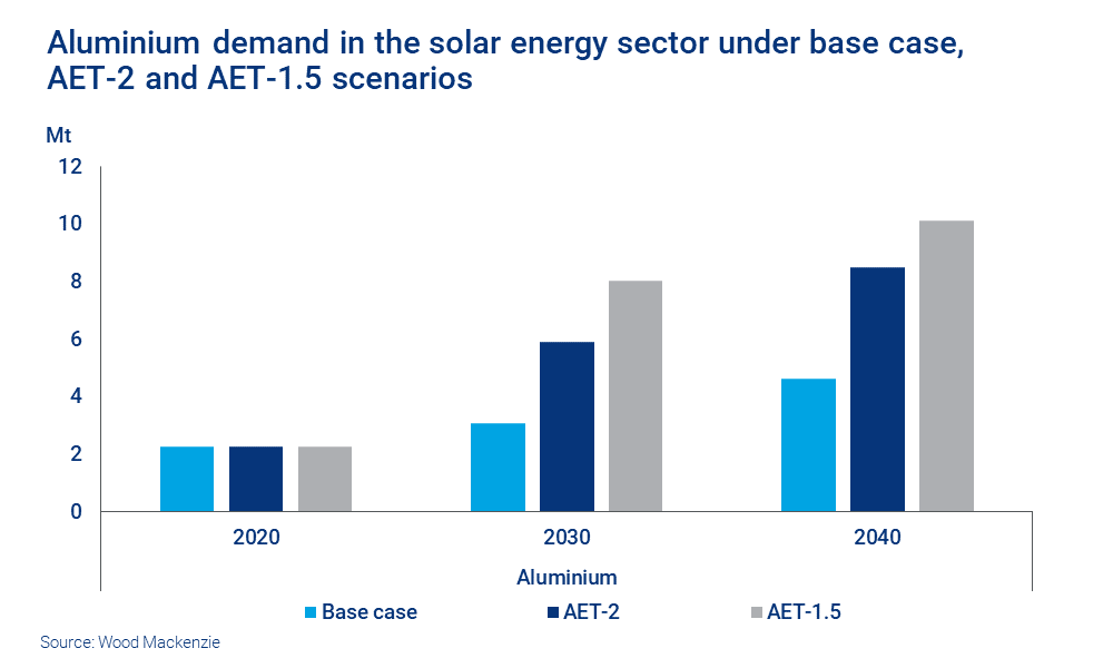 Chart shows aluminium demand in the solar energy sector under base case, AET-2 and AET-1.5 scenarios