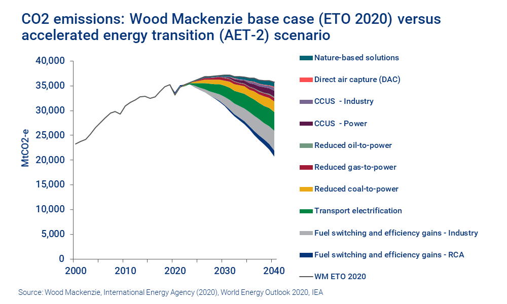 Chart shows CO2 emissions in base case versus AET-2 scenario 