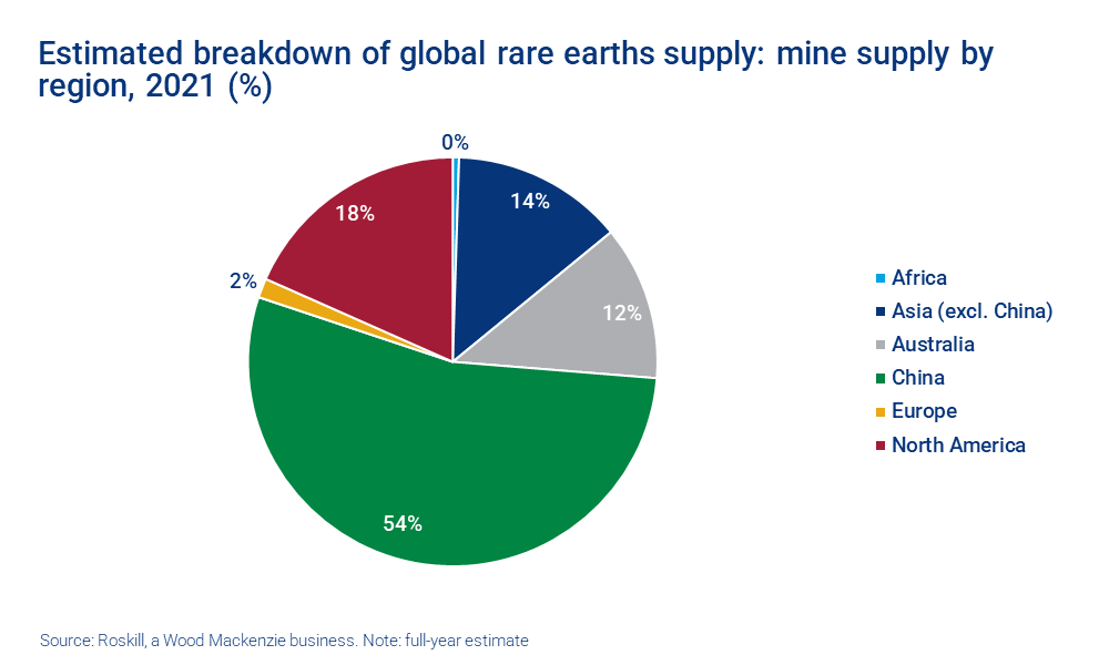 Chart shows the estimated breakdown of global rare earths supply: mine supply by region, 2021 (%)