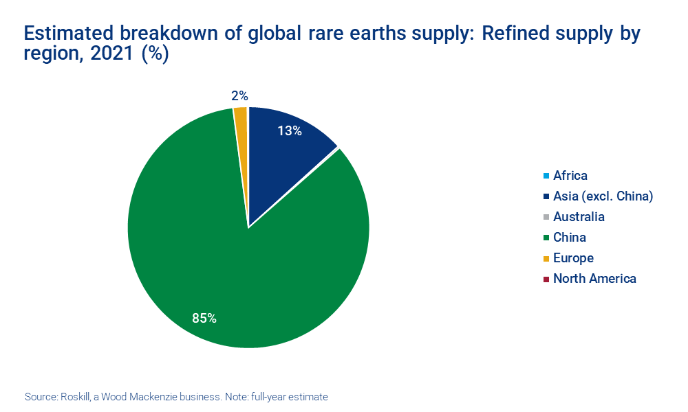 Chart shows the estimated breakdown of global rare earths supply: refined supply by region, 2021 (%)