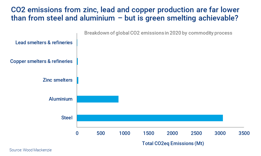 Breakdown of global CO2 emissions in 2020 by commodity process. CO2 emissions from zinc, lead and copper production are far lower than from steel and aluminium. 