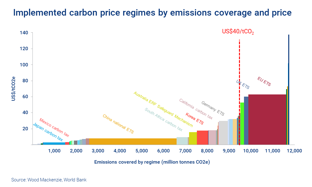 Chart shows implemented carbon tax regimes by emissions coverage and price. 