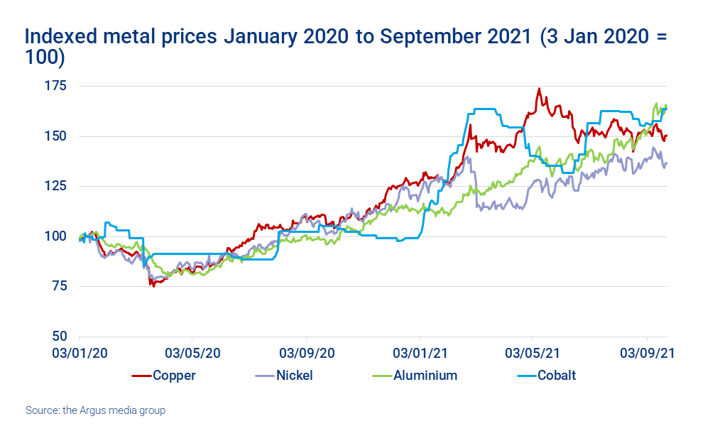 Chart shows indexed metal prices January 2020 to September 2021 (3 Jan 2020 = 100)