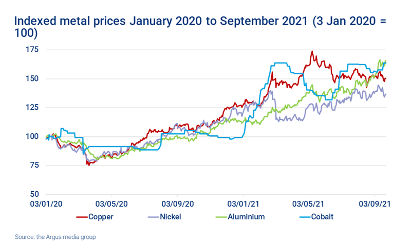 Chart shows indexed metal prices January 2020 to September 2021 (3 Jan 2020 = 100)