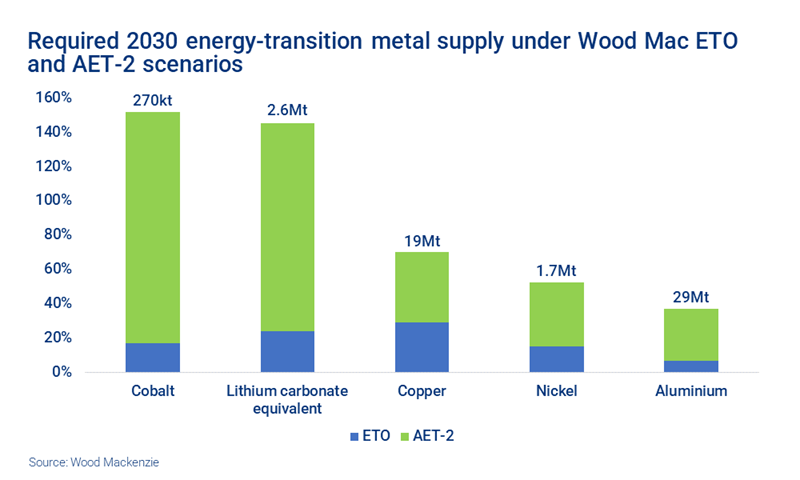 Chart shows required 2030 energy-transition metal supply under Wood Mac ETO and AET-2 scenarios