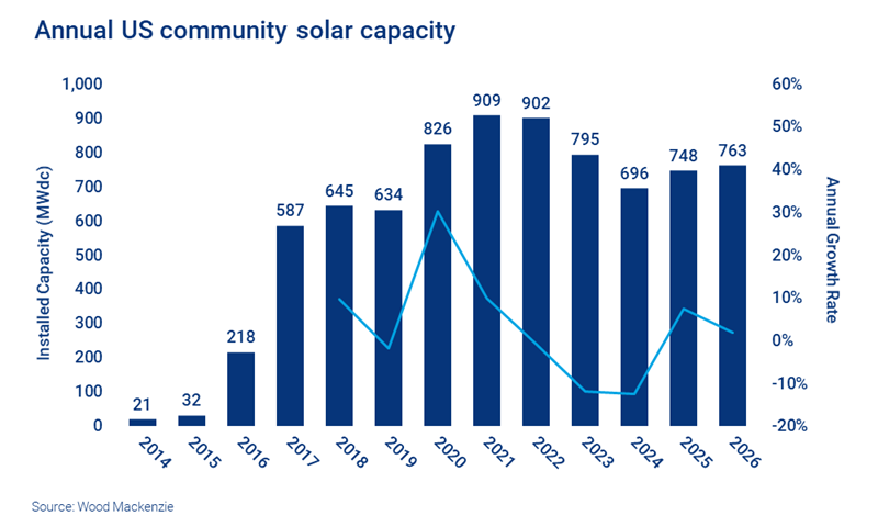 Chart shows the community solar market will experience a peak in installations over the next few years.