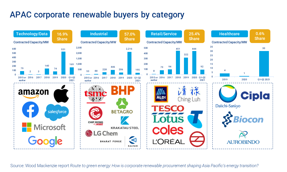 Chart shows APAC corporate renewable buyers by category
