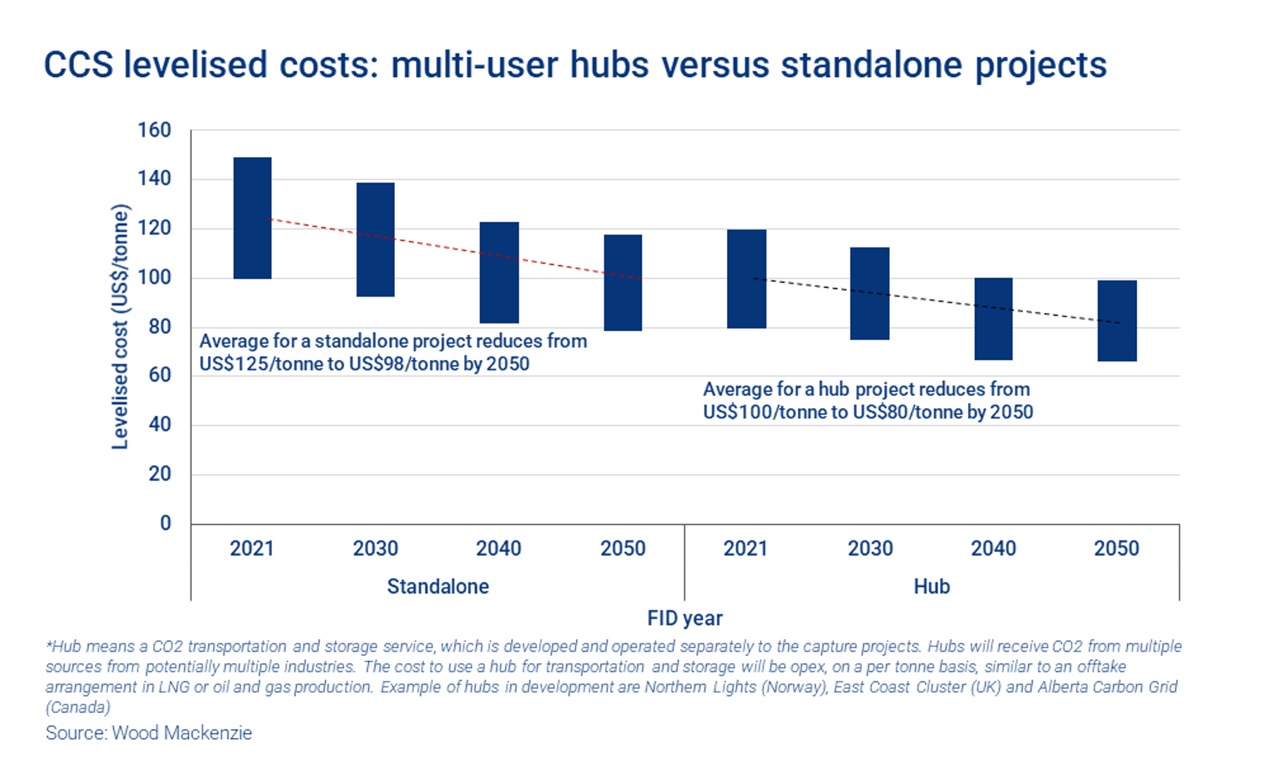 Carbon capture and storage: how far can costs fall? | Wood Mackenzie
