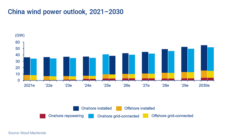 Chart shows China wind power outlook, 2021-2030