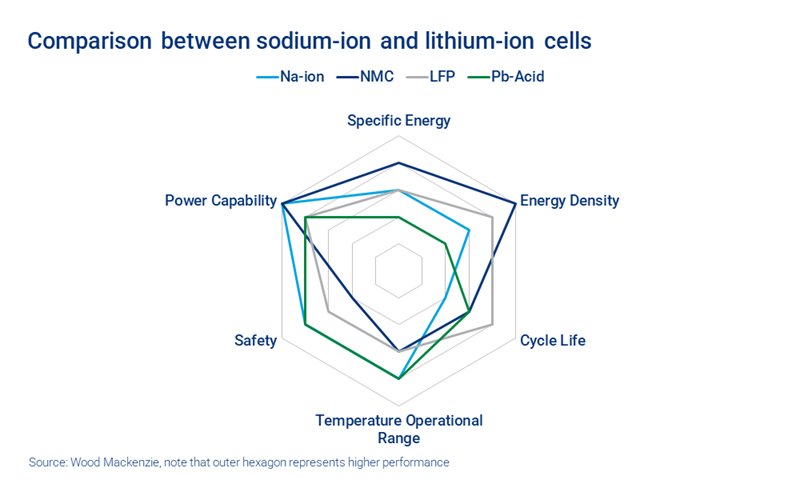 Chart shows comparison between sodium-ion and lithium-ion cells