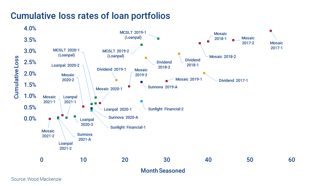 Chart shows cumulative loss rates of loan portfolios