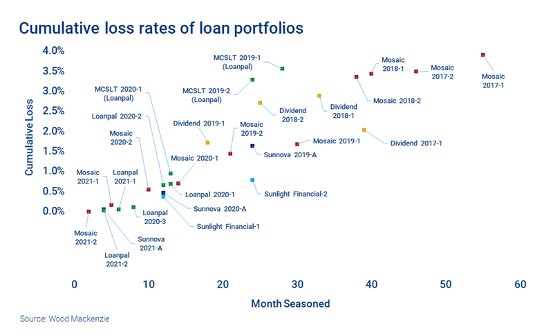 Chart shows cumulative loss rates of loan portfolios