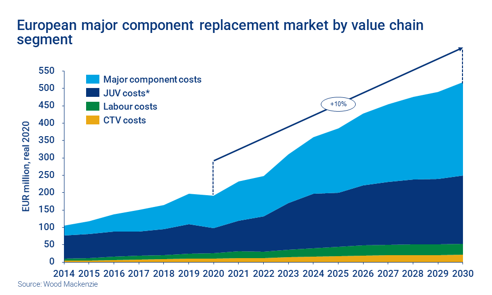 Chart shows European major component replacement market by value chain segment