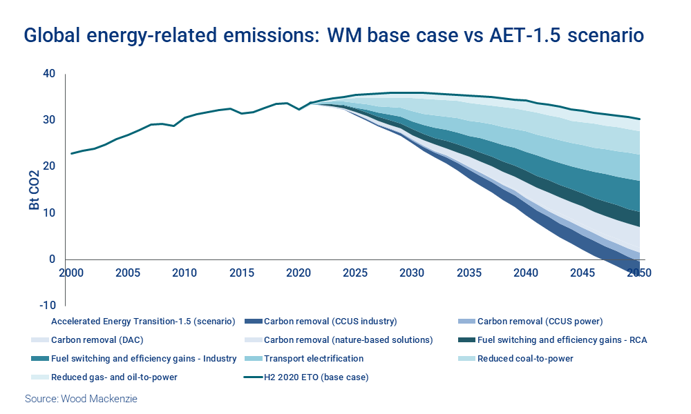 Chart shows global energy-related emissions: Wood Mac base case vs AET-1.5 scenario
