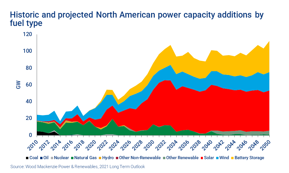 Chart shows historic and project North American power capacity additions by fuel type