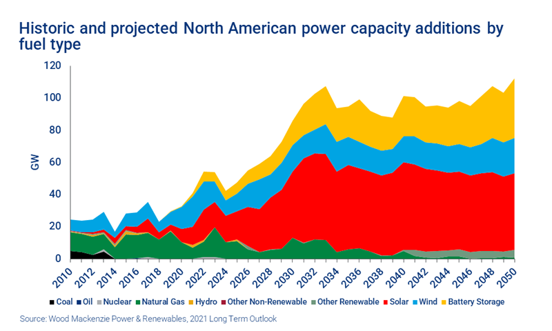 Us Renewables Project Finance Five Things To Know Wood Mackenzie