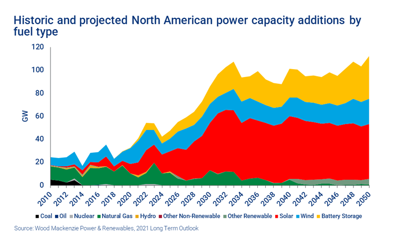 Chart shows historic and project North American power capacity additions by fuel type