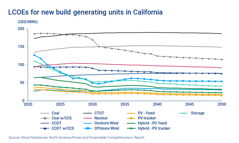 Chart shows LCOEs for new build generating units in California