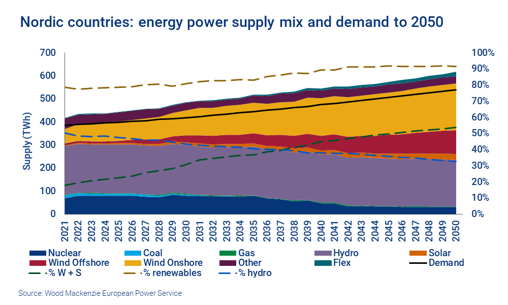 Chart shows Nordic countries' power supply mix and demand to 2050