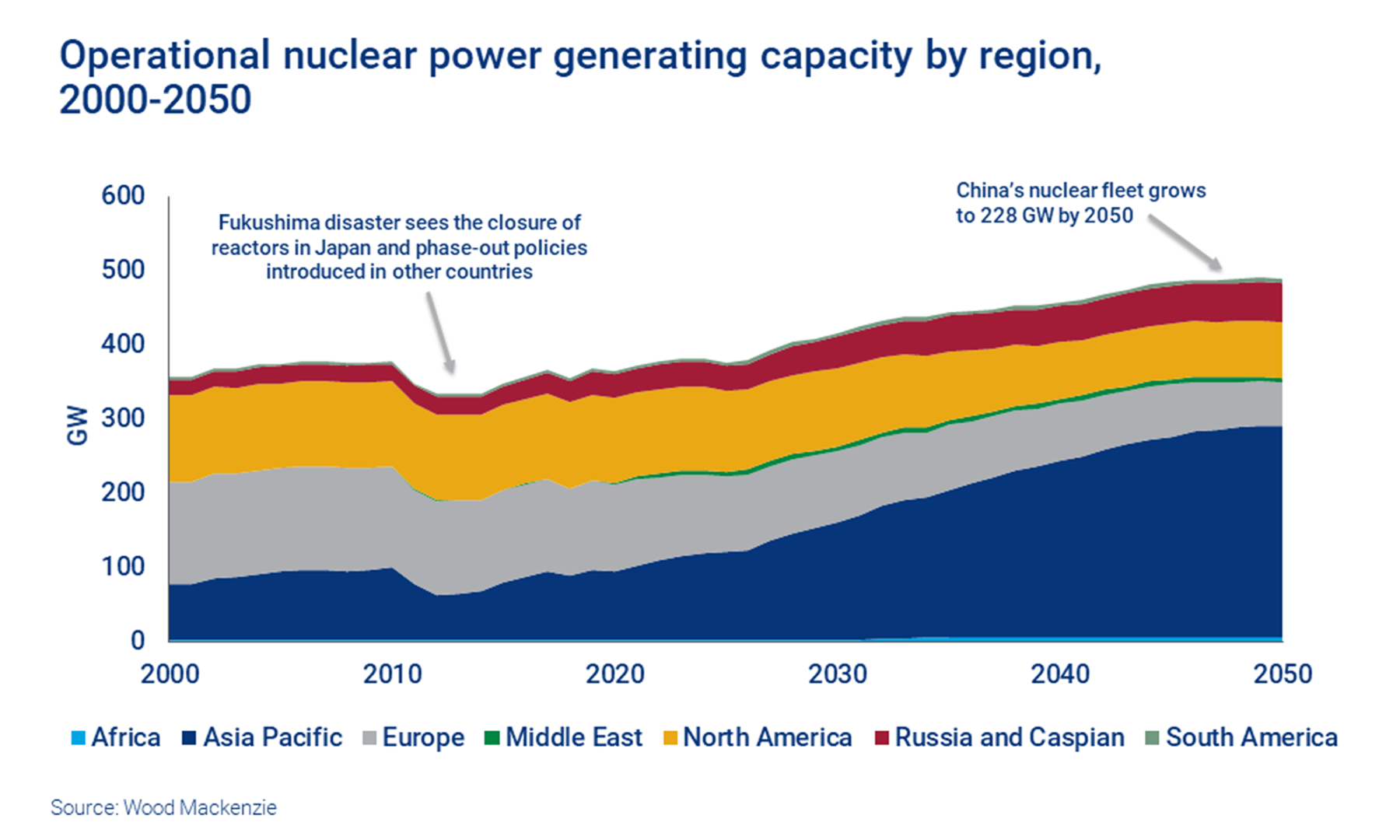 Chart shows operational nuclear power capacity by region. By 2050, China will account for nearly half of global operational nuclear capacity