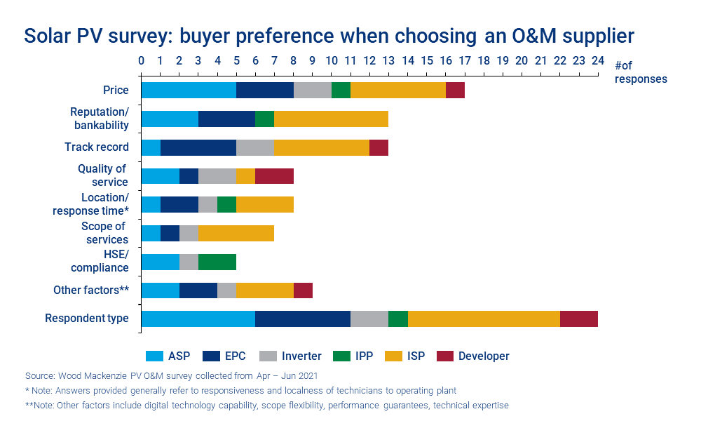 Chart shows solar PV survey results: buyer preference when choosing an O&M supplier