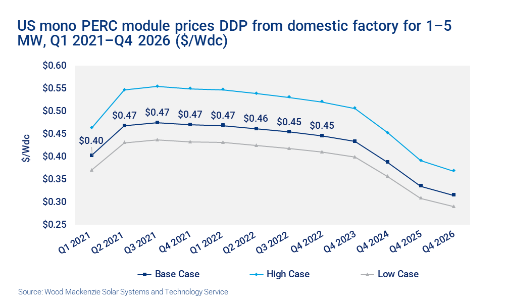 US solar PV system costs increase in 2021 Wood Mackenzie