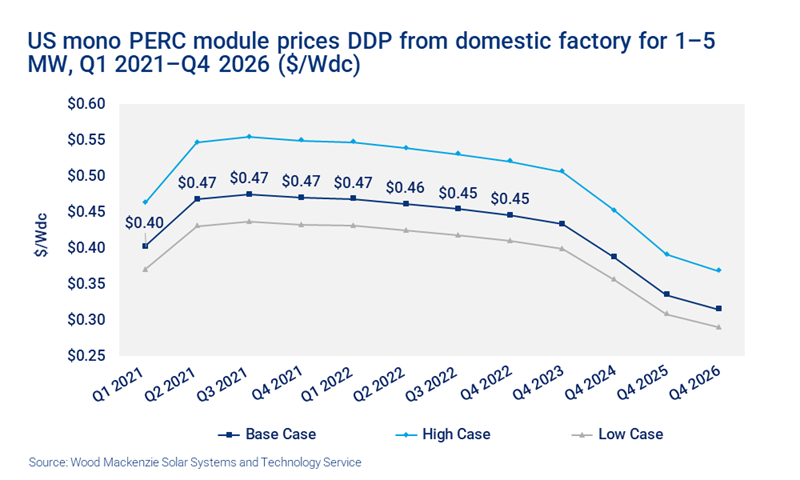 Chart shows US mono PERC module prices DDP from domestic factory for 1–5 MW, Q1 2021–Q4 2026 ($/Wdc)