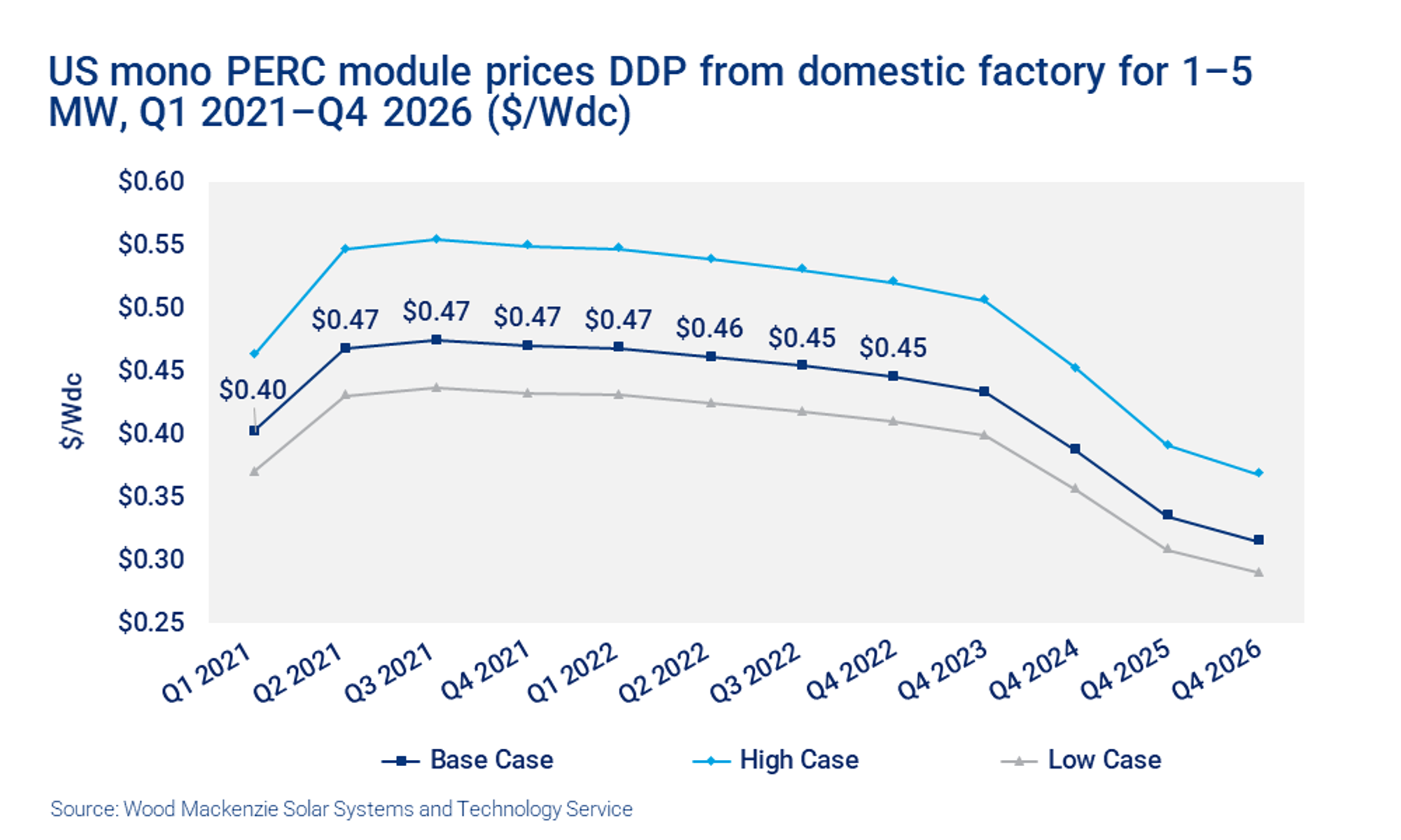 US solar PV system costs increase in 2021 | Wood Mackenzie